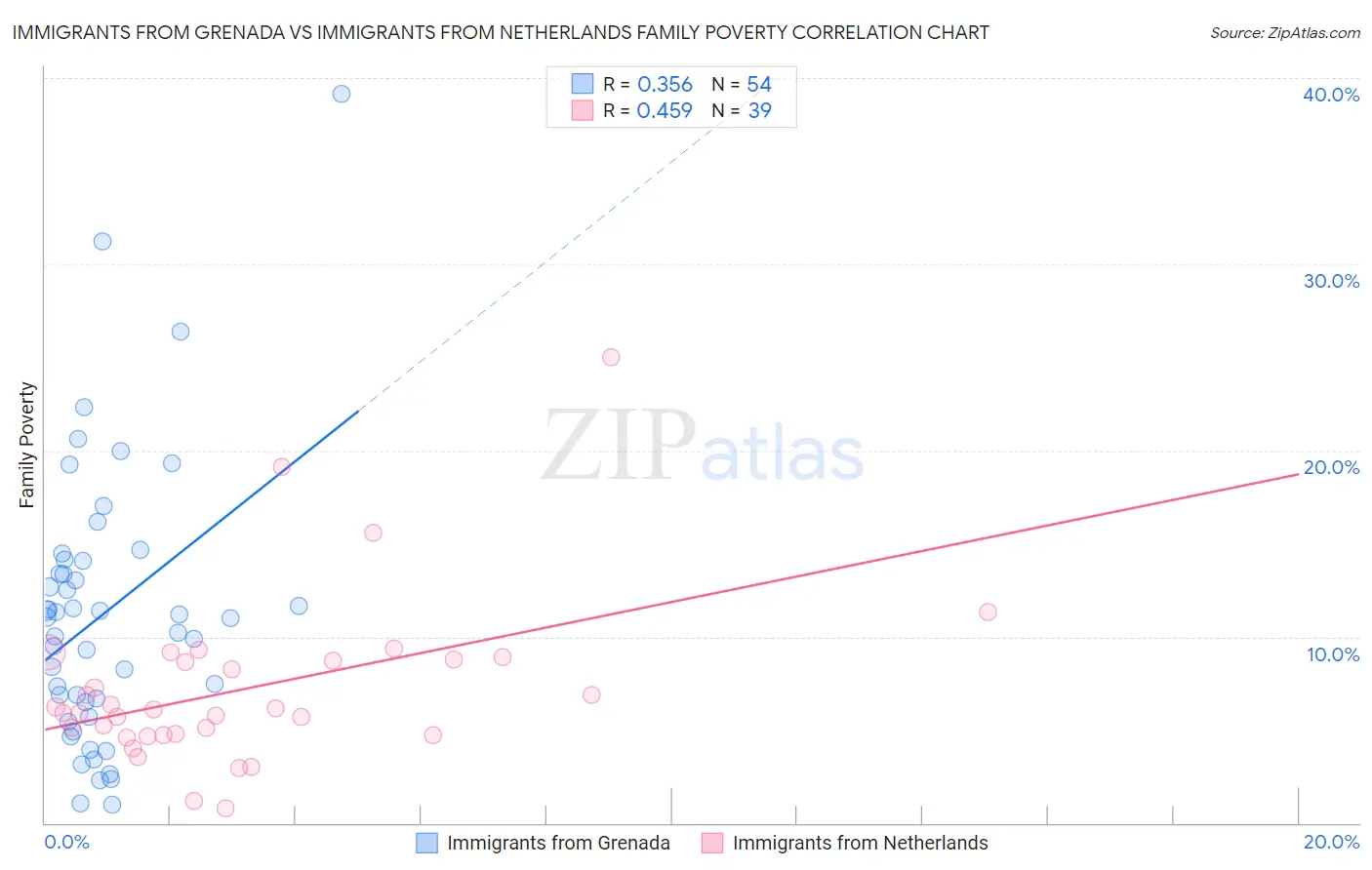 Immigrants from Grenada vs Immigrants from Netherlands Family Poverty