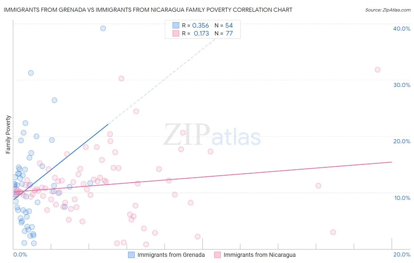 Immigrants from Grenada vs Immigrants from Nicaragua Family Poverty