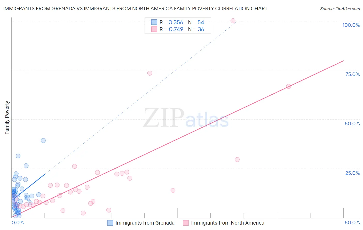 Immigrants from Grenada vs Immigrants from North America Family Poverty