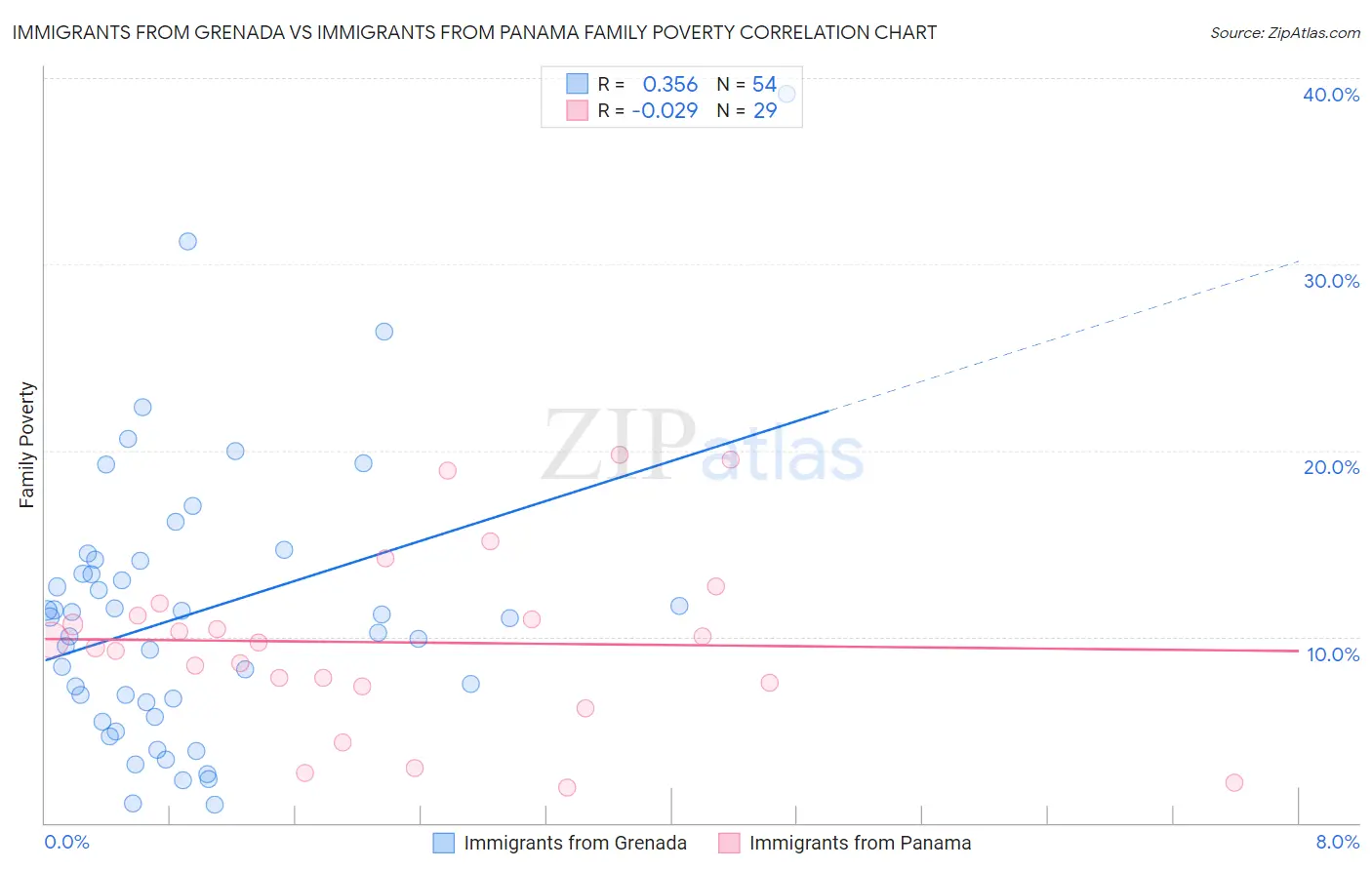 Immigrants from Grenada vs Immigrants from Panama Family Poverty