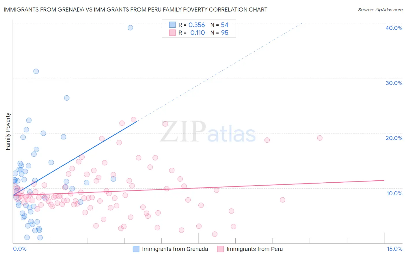 Immigrants from Grenada vs Immigrants from Peru Family Poverty