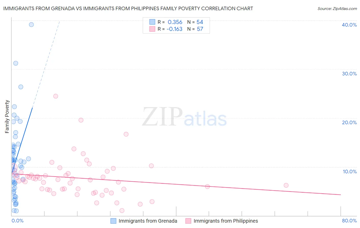 Immigrants from Grenada vs Immigrants from Philippines Family Poverty