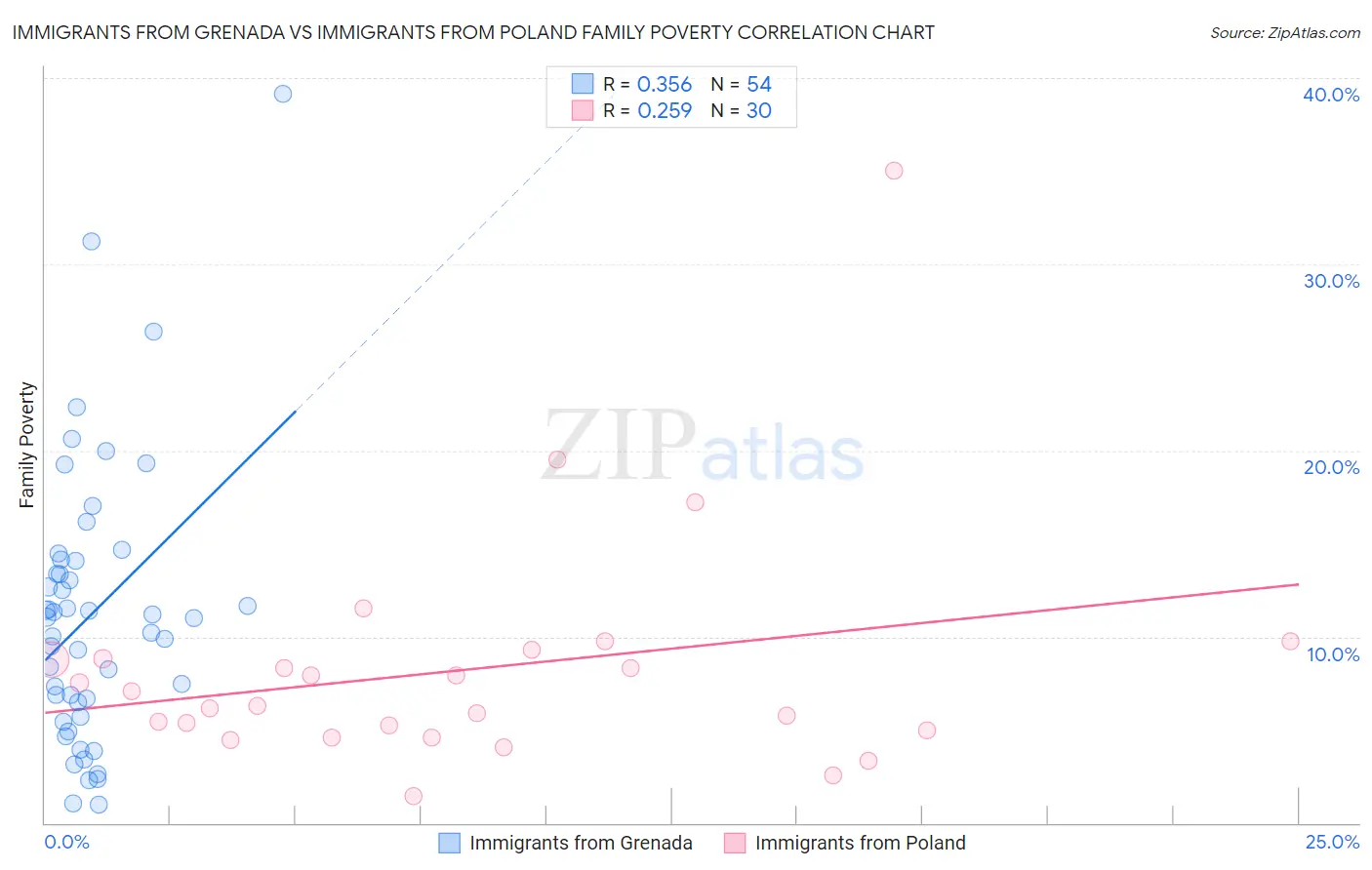 Immigrants from Grenada vs Immigrants from Poland Family Poverty