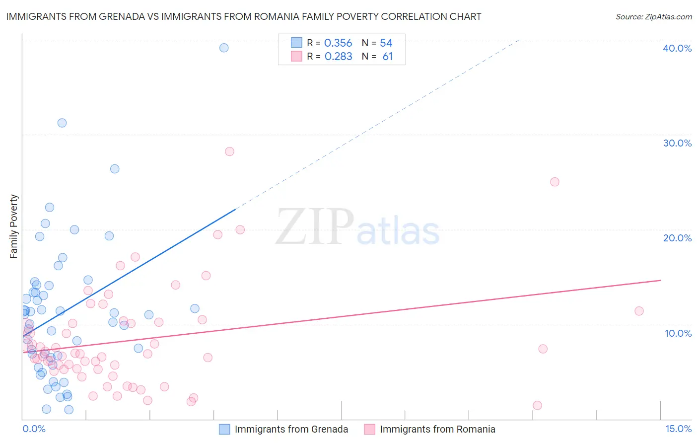 Immigrants from Grenada vs Immigrants from Romania Family Poverty