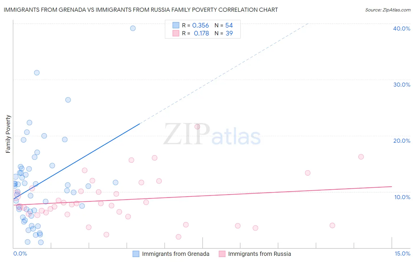 Immigrants from Grenada vs Immigrants from Russia Family Poverty