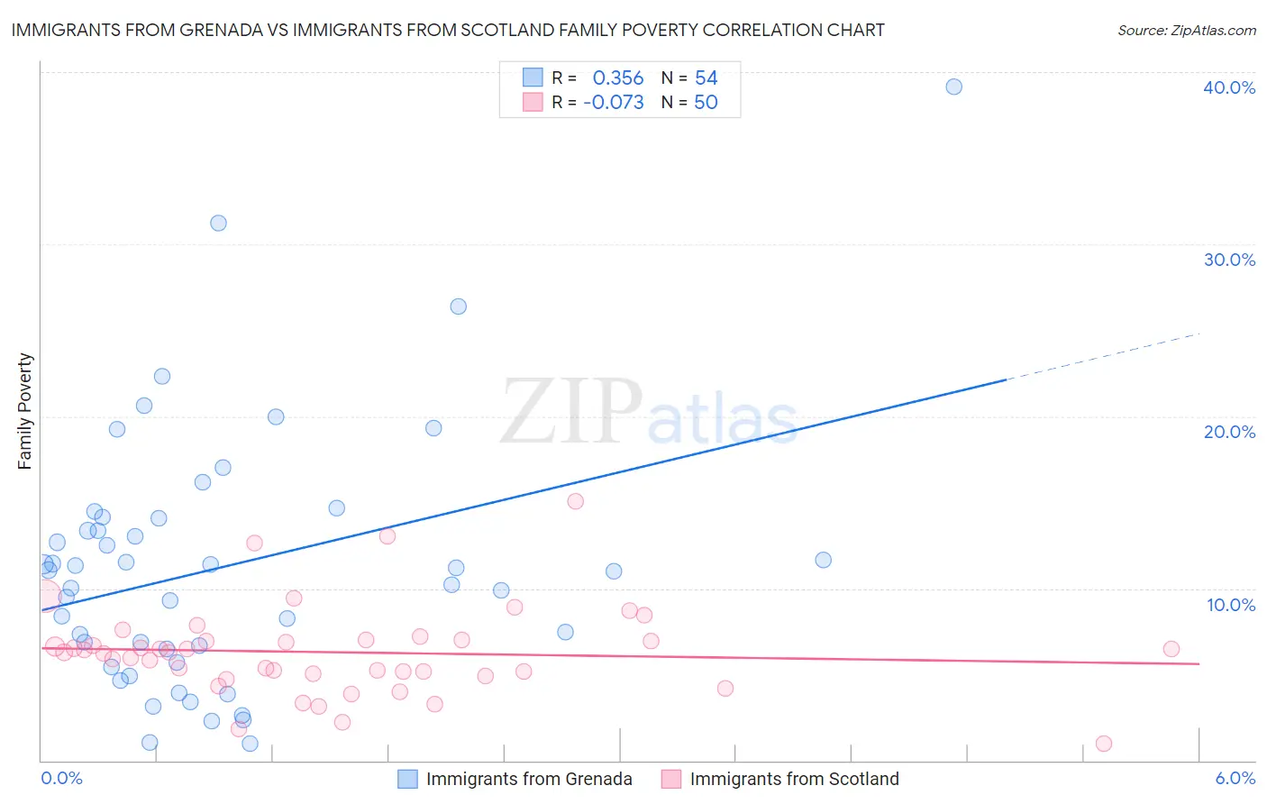 Immigrants from Grenada vs Immigrants from Scotland Family Poverty