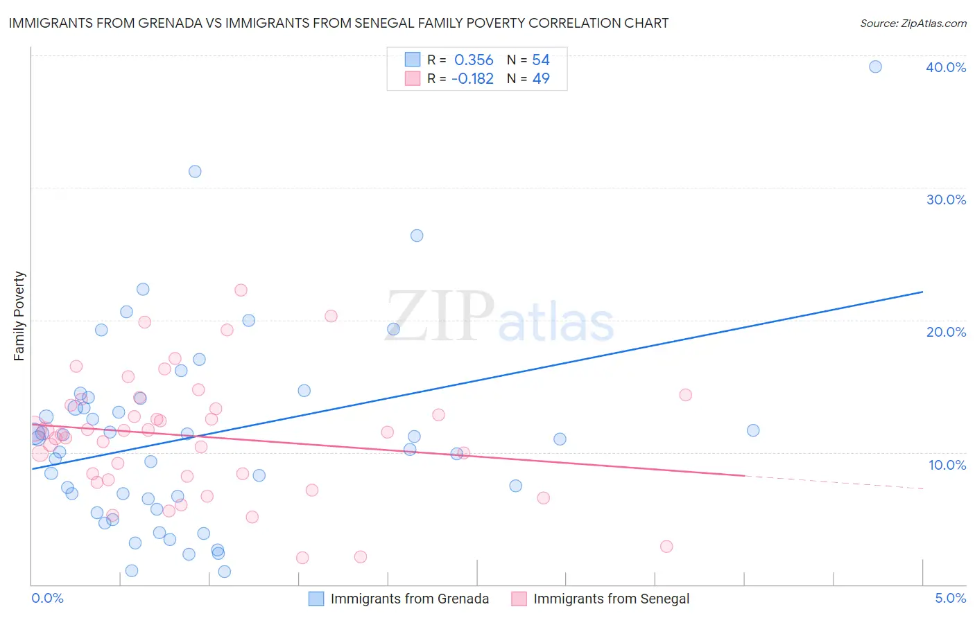 Immigrants from Grenada vs Immigrants from Senegal Family Poverty