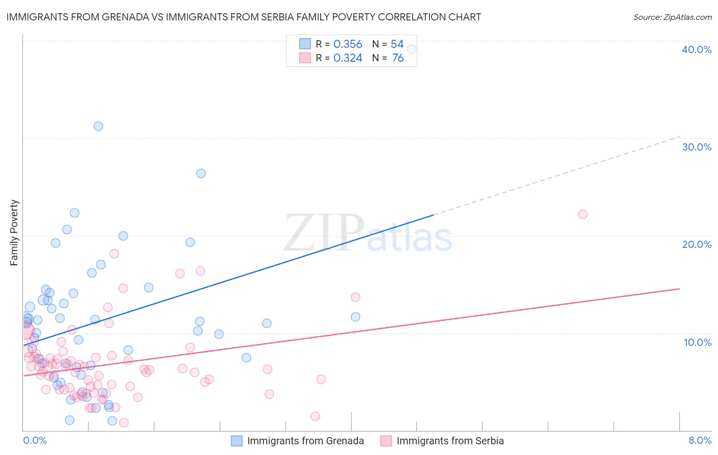 Immigrants from Grenada vs Immigrants from Serbia Family Poverty