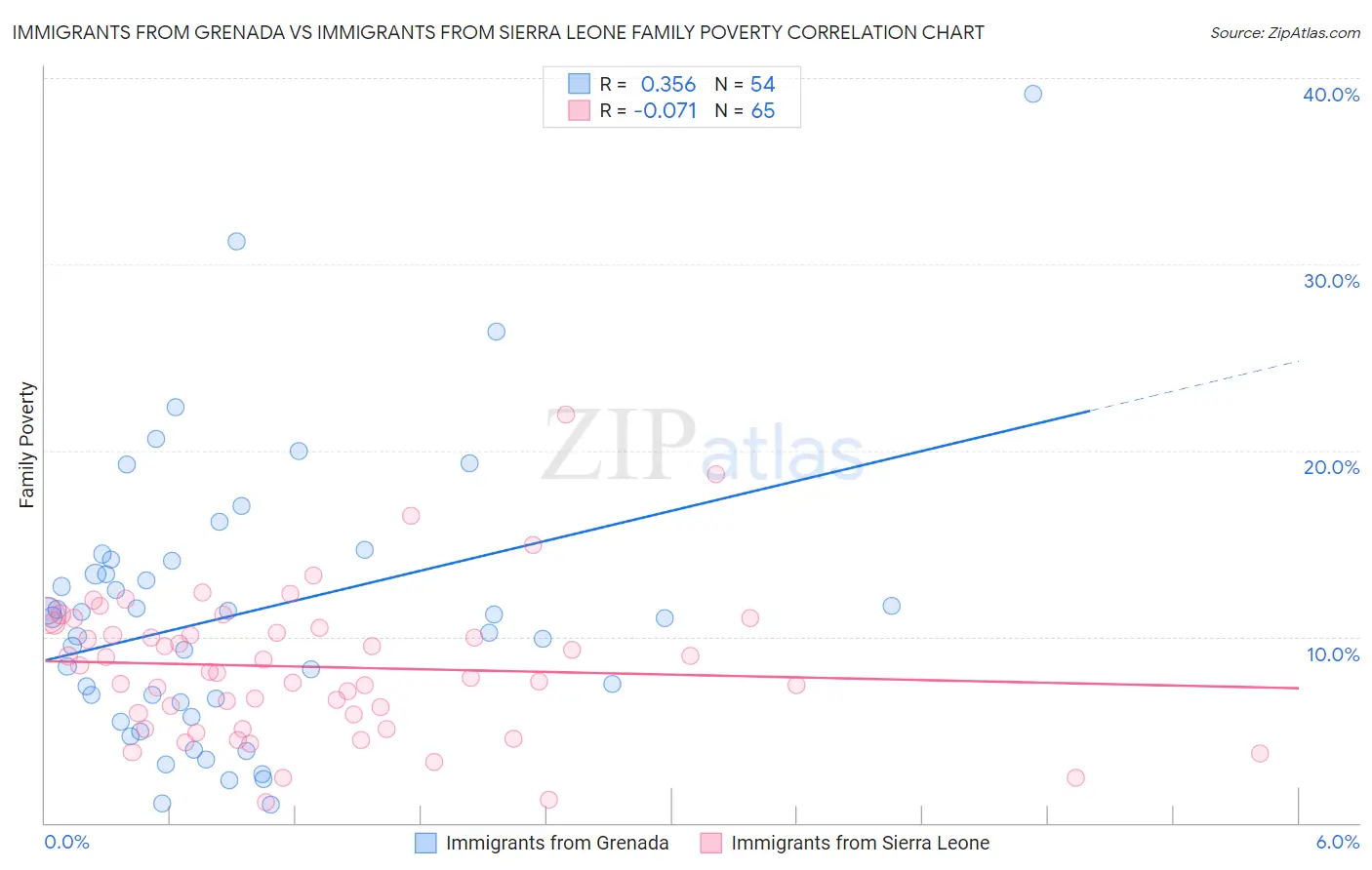 Immigrants from Grenada vs Immigrants from Sierra Leone Family Poverty