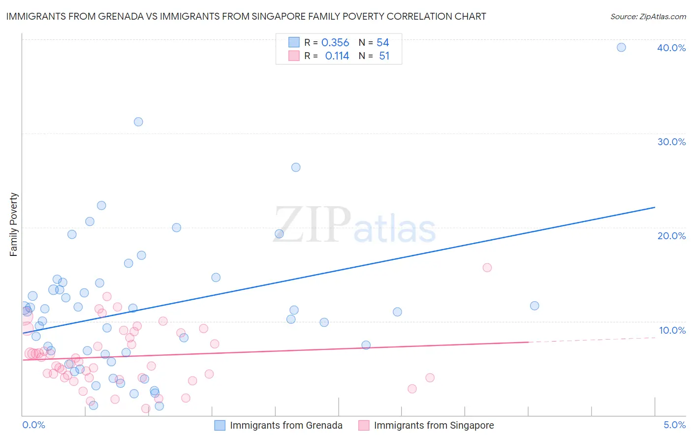 Immigrants from Grenada vs Immigrants from Singapore Family Poverty