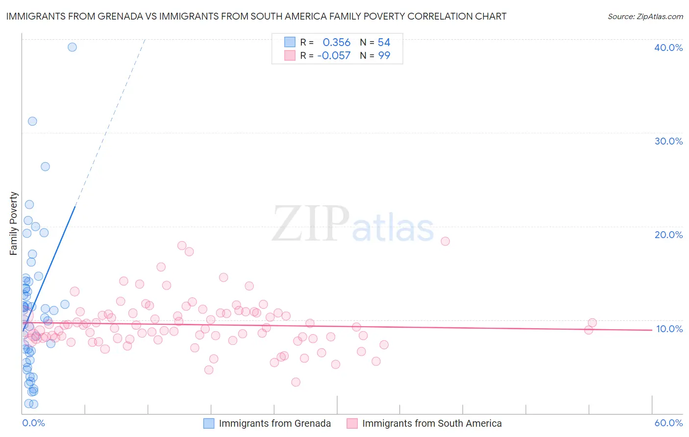 Immigrants from Grenada vs Immigrants from South America Family Poverty