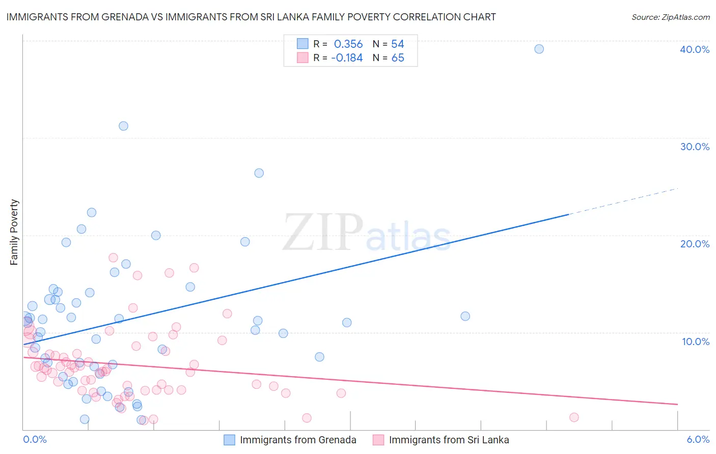 Immigrants from Grenada vs Immigrants from Sri Lanka Family Poverty