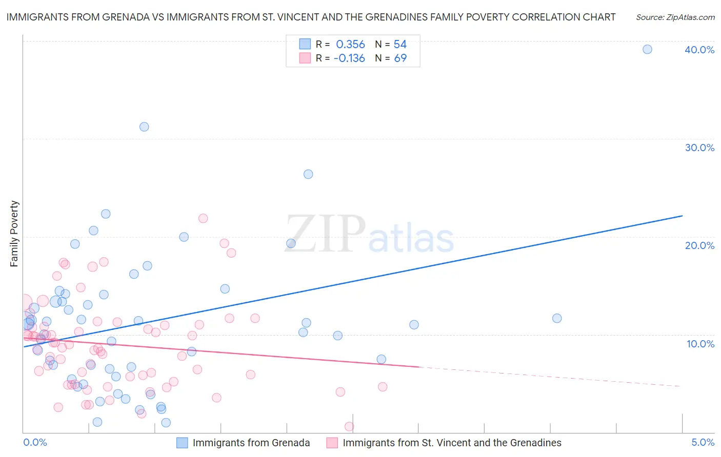 Immigrants from Grenada vs Immigrants from St. Vincent and the Grenadines Family Poverty