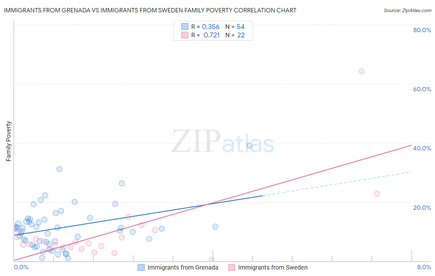 Immigrants from Grenada vs Immigrants from Sweden Family Poverty