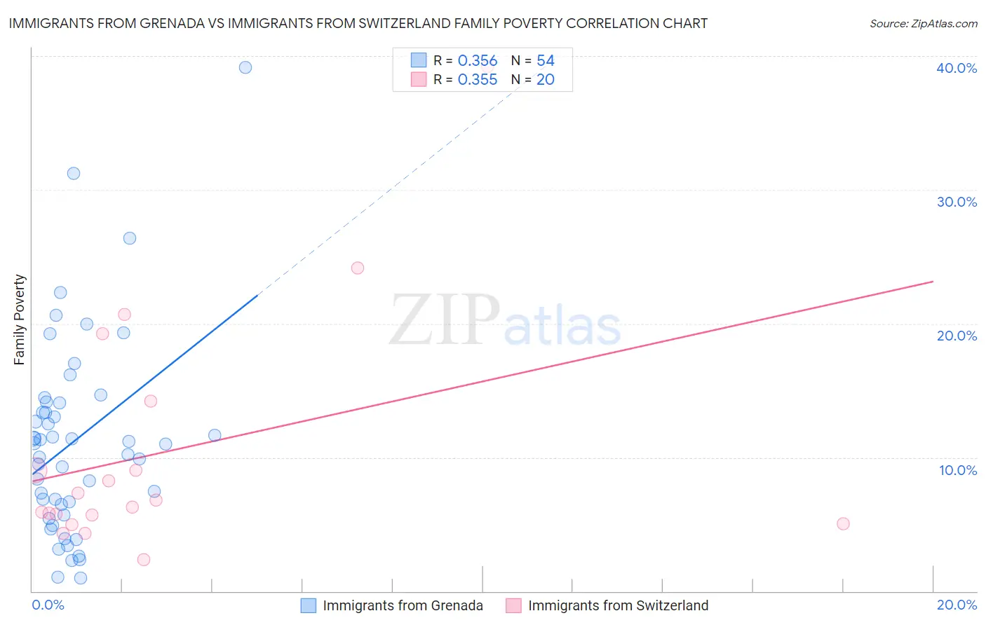 Immigrants from Grenada vs Immigrants from Switzerland Family Poverty