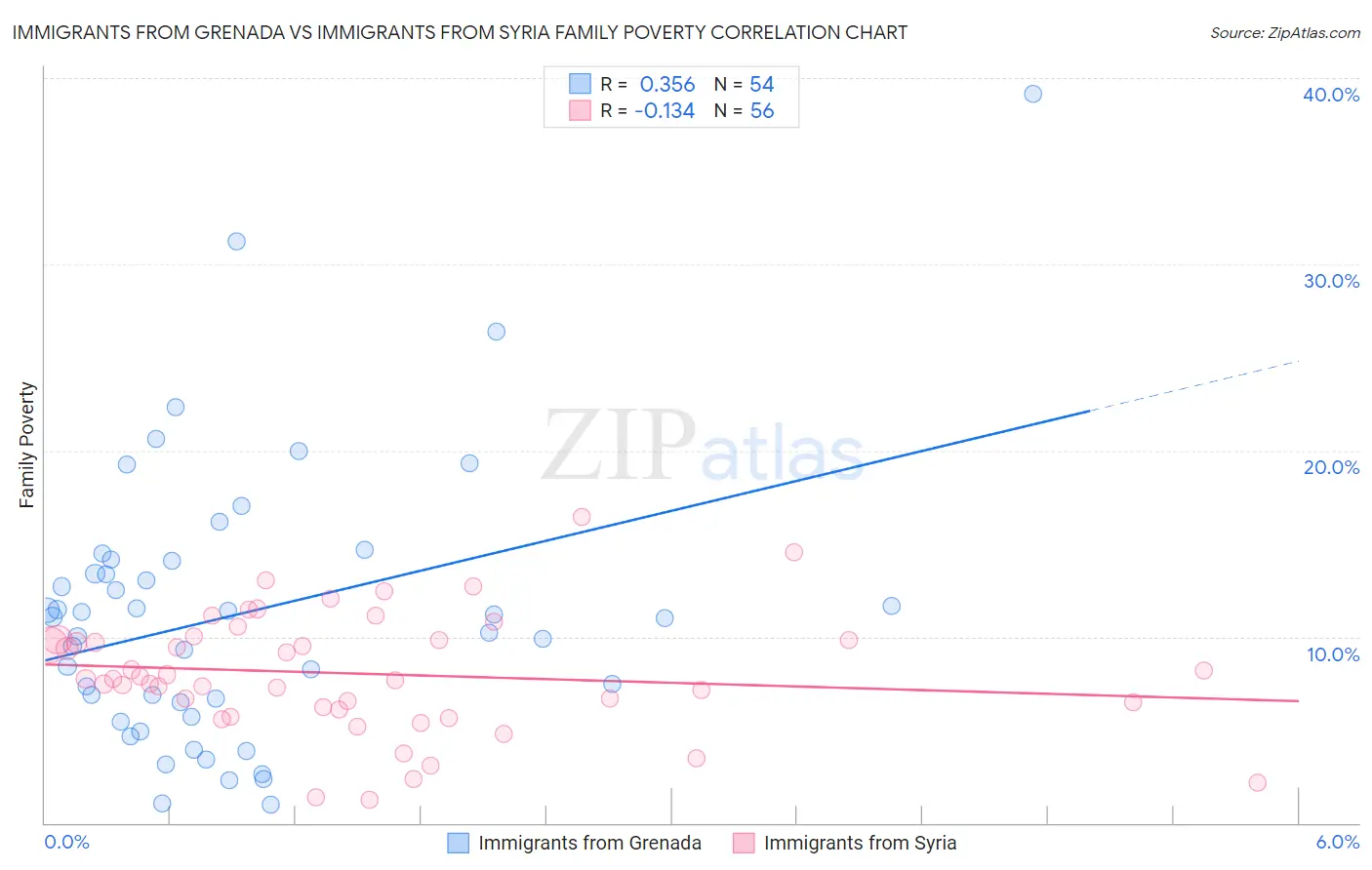 Immigrants from Grenada vs Immigrants from Syria Family Poverty