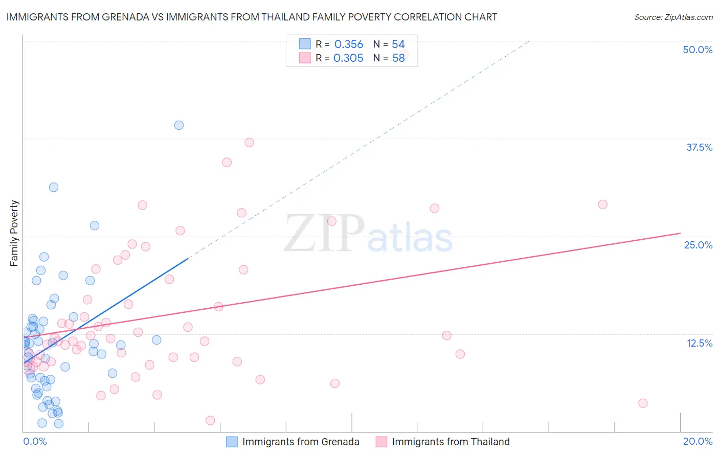 Immigrants from Grenada vs Immigrants from Thailand Family Poverty