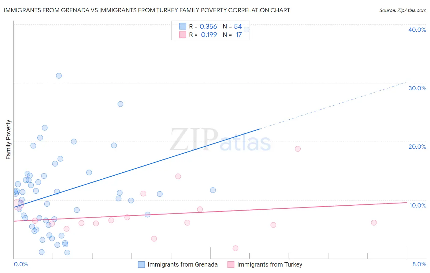 Immigrants from Grenada vs Immigrants from Turkey Family Poverty