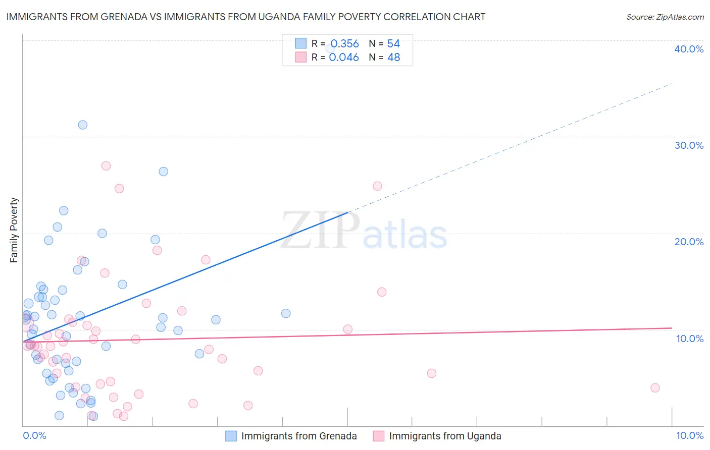 Immigrants from Grenada vs Immigrants from Uganda Family Poverty