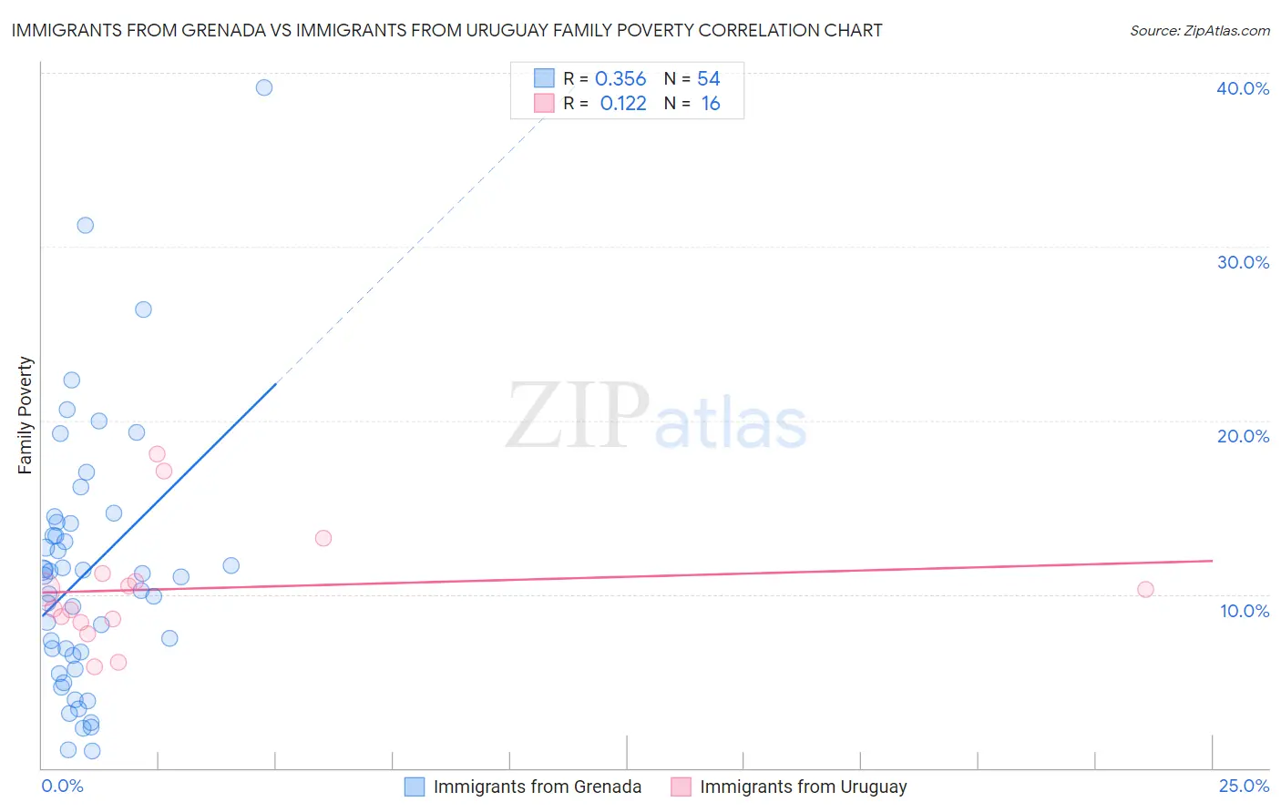 Immigrants from Grenada vs Immigrants from Uruguay Family Poverty