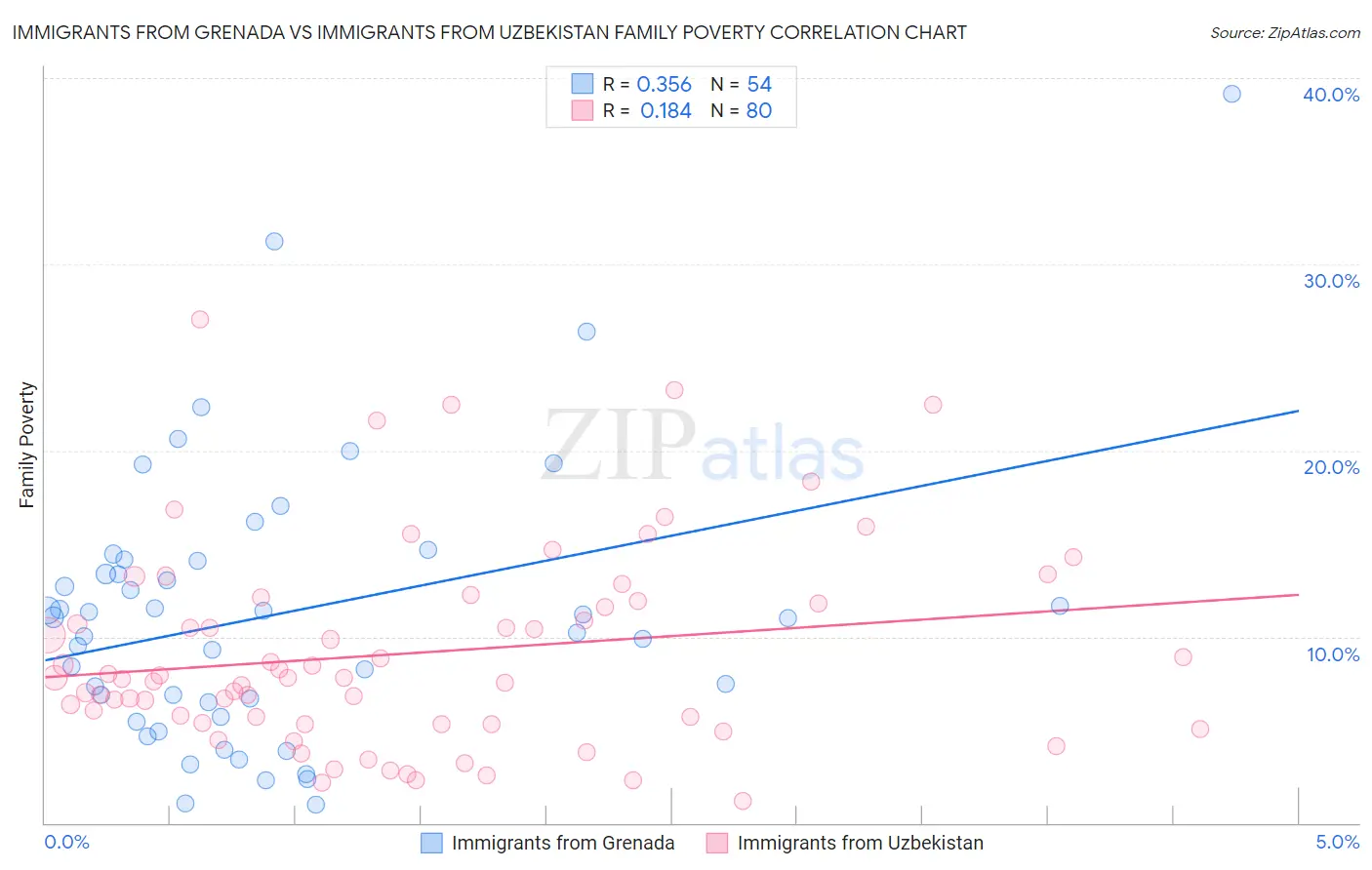 Immigrants from Grenada vs Immigrants from Uzbekistan Family Poverty