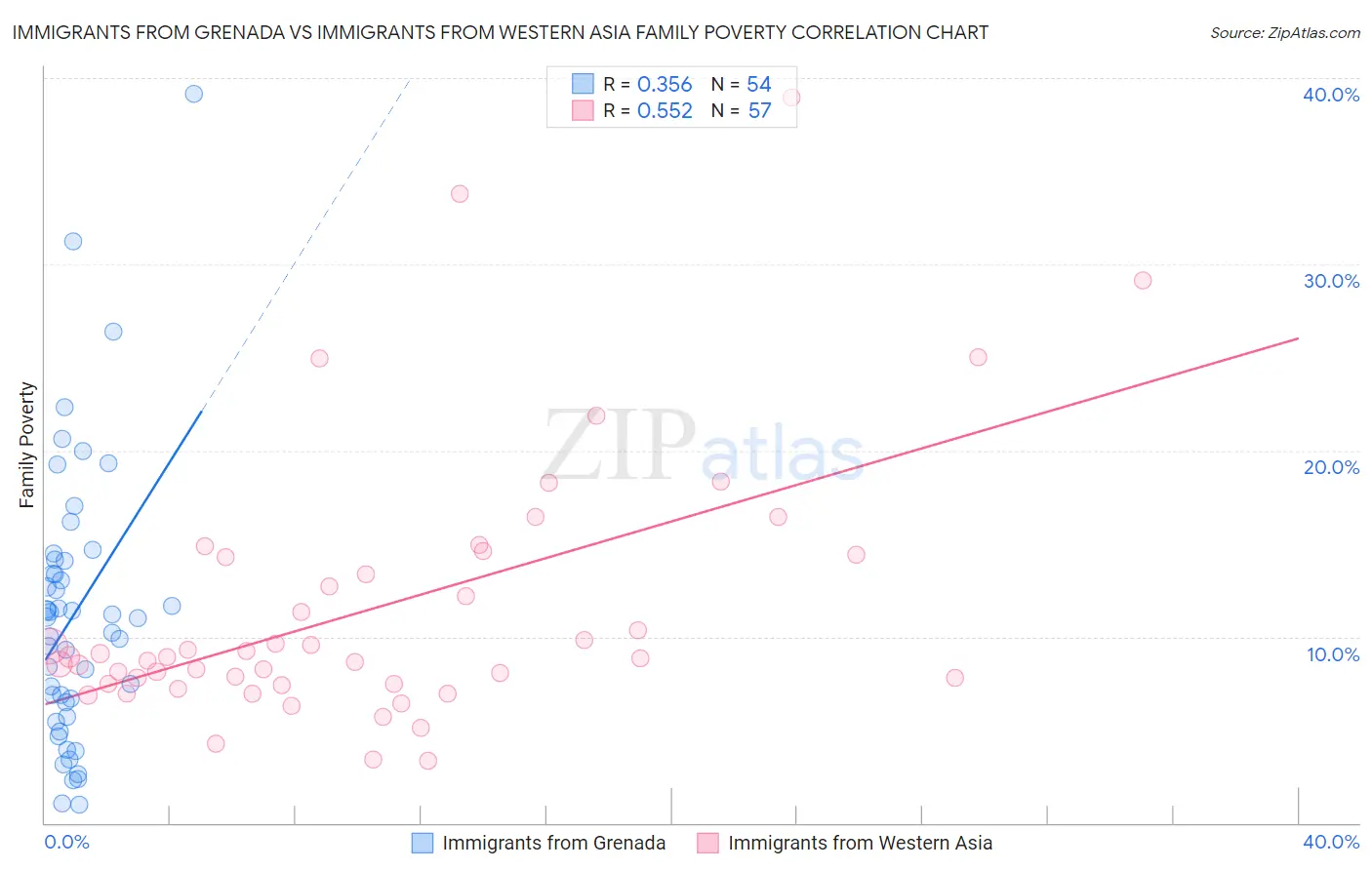 Immigrants from Grenada vs Immigrants from Western Asia Family Poverty