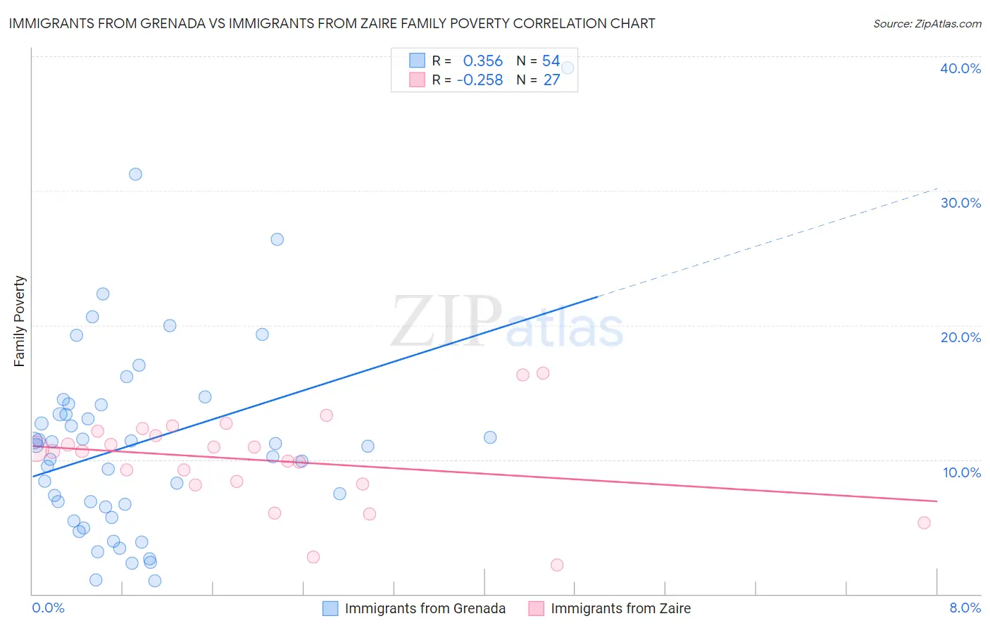Immigrants from Grenada vs Immigrants from Zaire Family Poverty