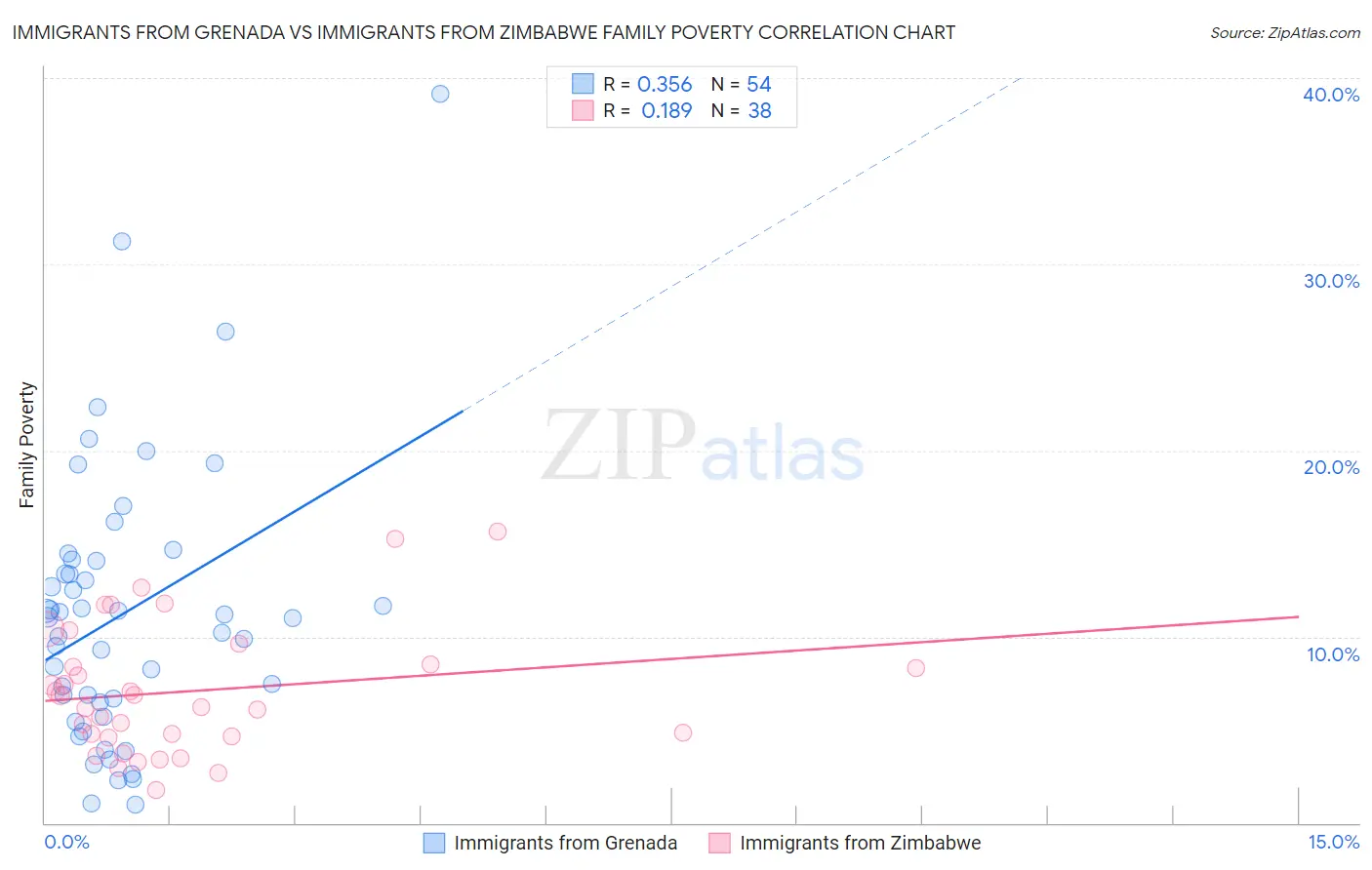 Immigrants from Grenada vs Immigrants from Zimbabwe Family Poverty