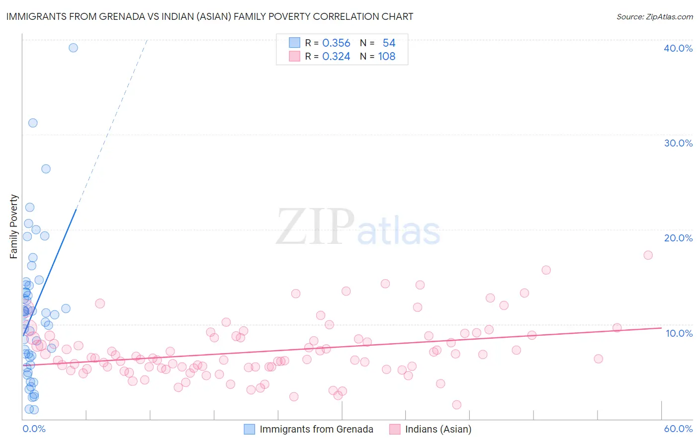 Immigrants from Grenada vs Indian (Asian) Family Poverty