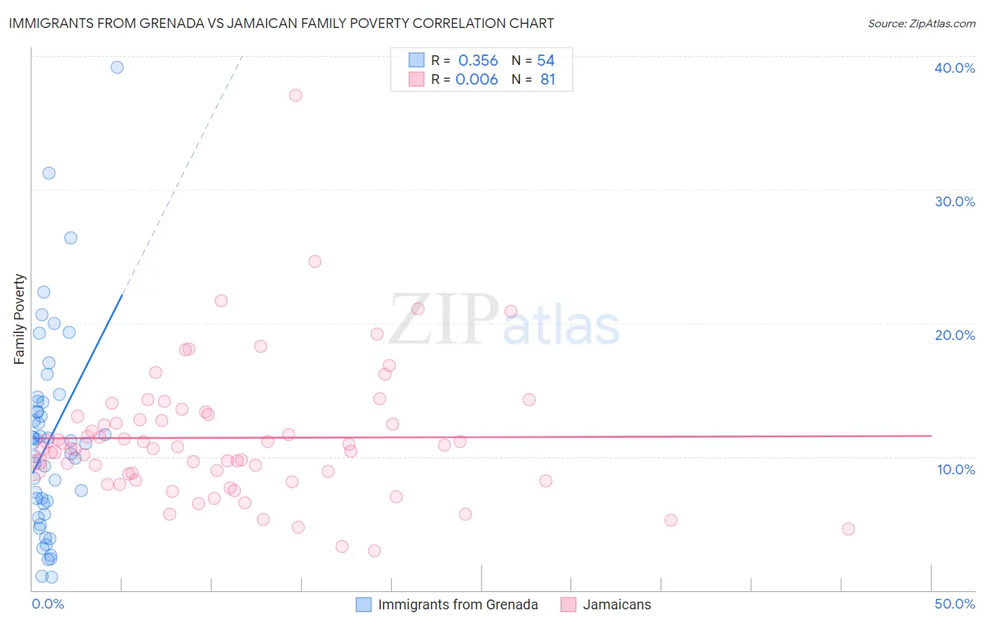 Immigrants from Grenada vs Jamaican Family Poverty