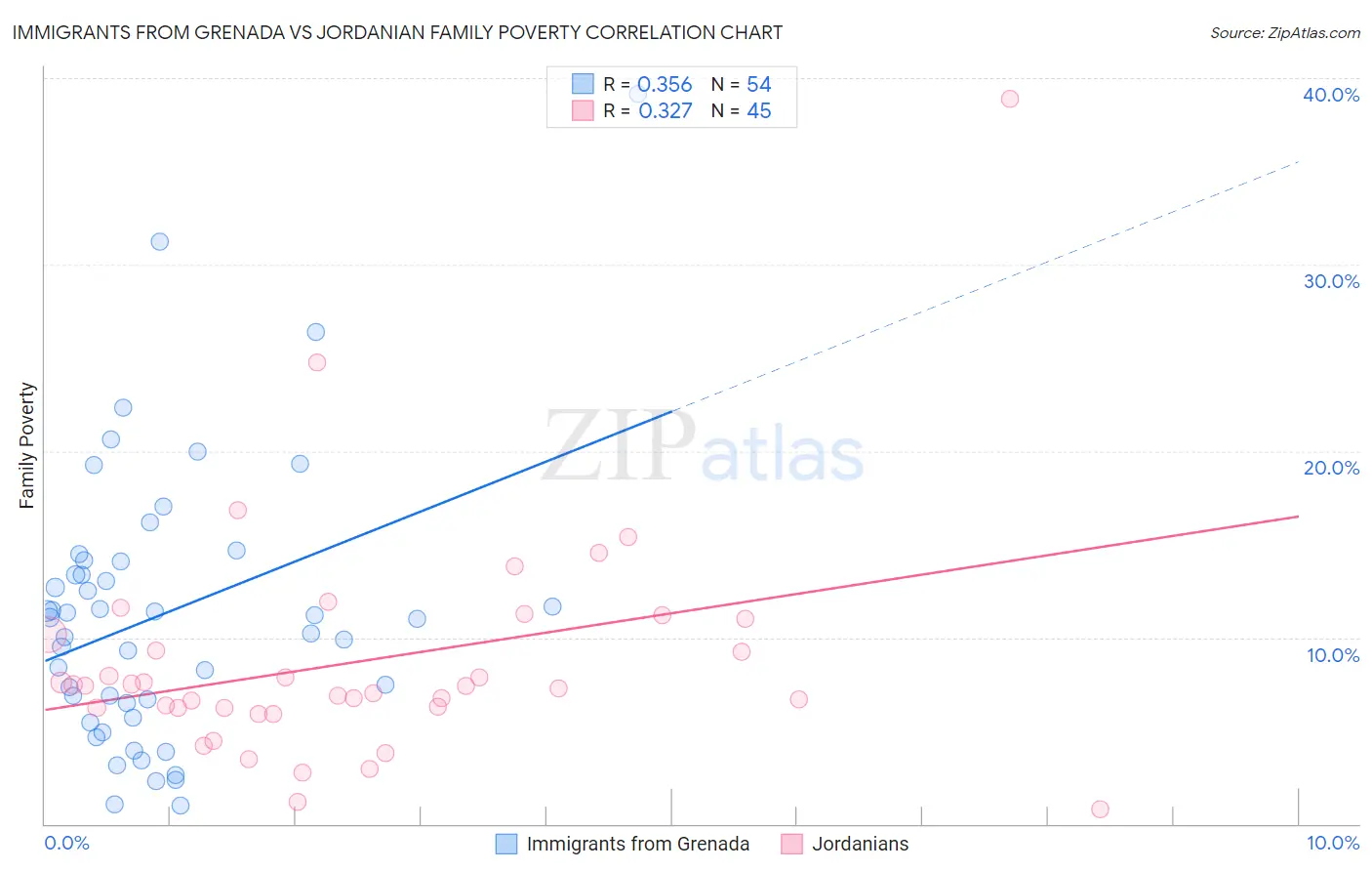 Immigrants from Grenada vs Jordanian Family Poverty