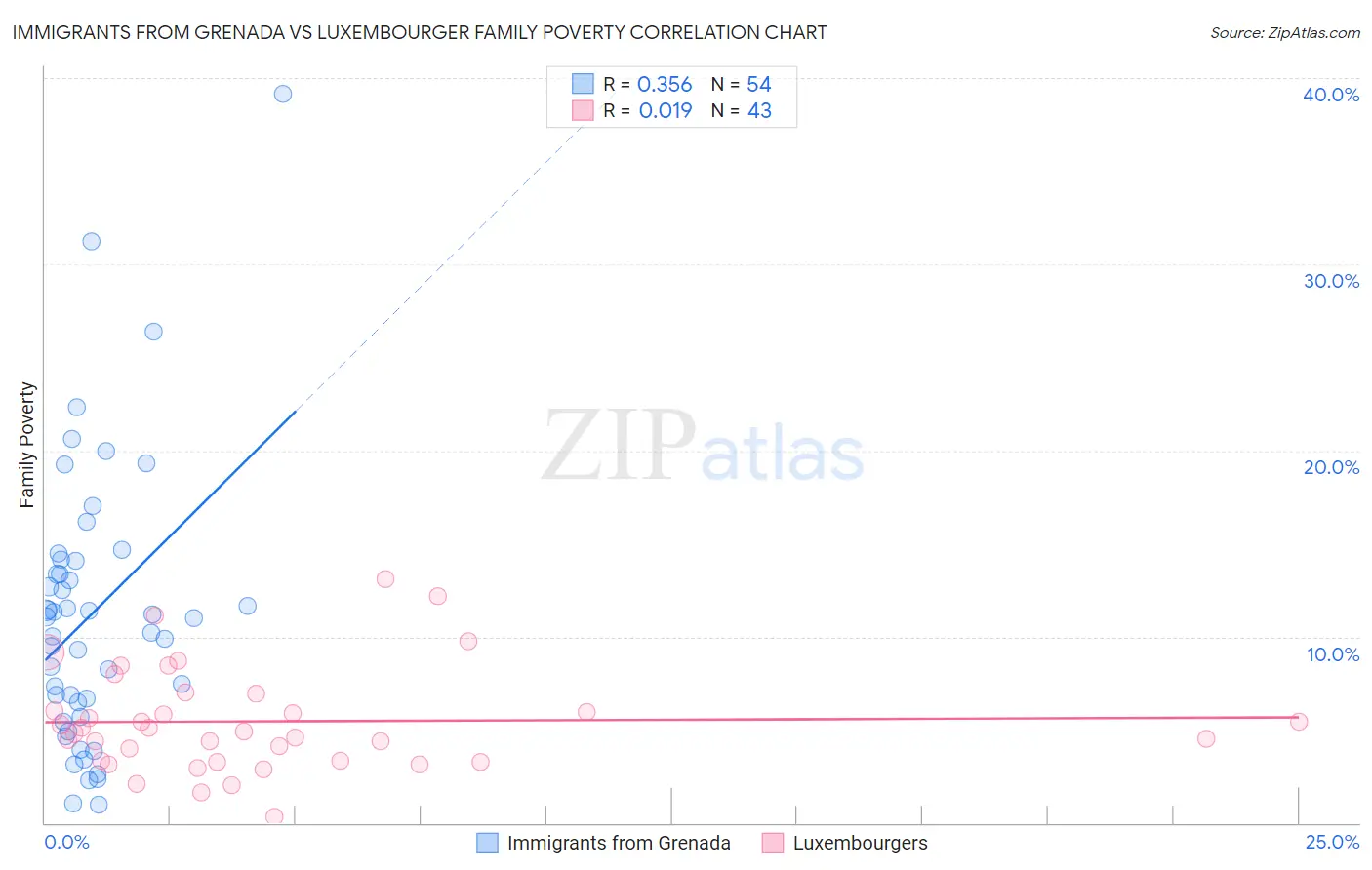 Immigrants from Grenada vs Luxembourger Family Poverty