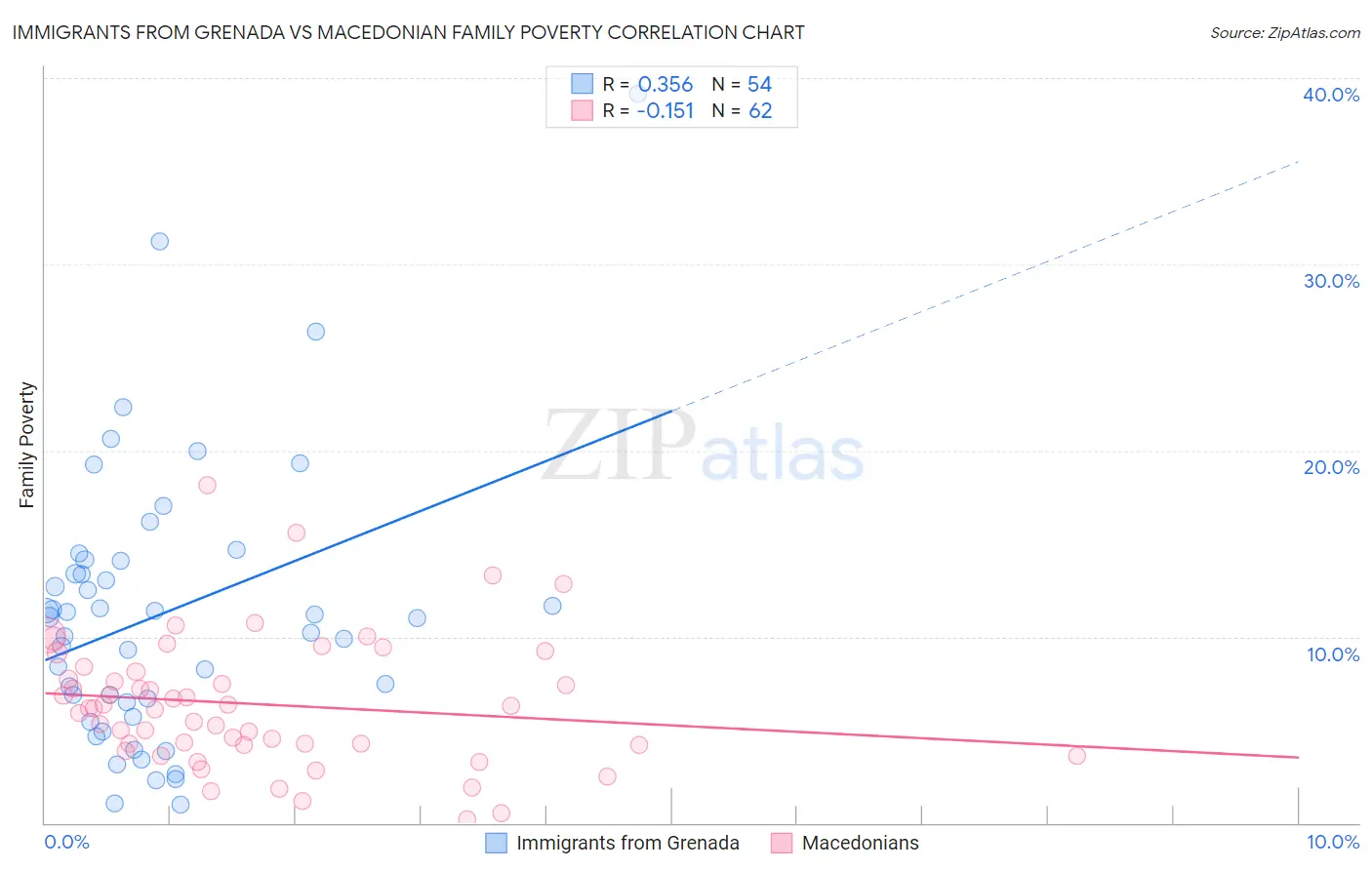 Immigrants from Grenada vs Macedonian Family Poverty