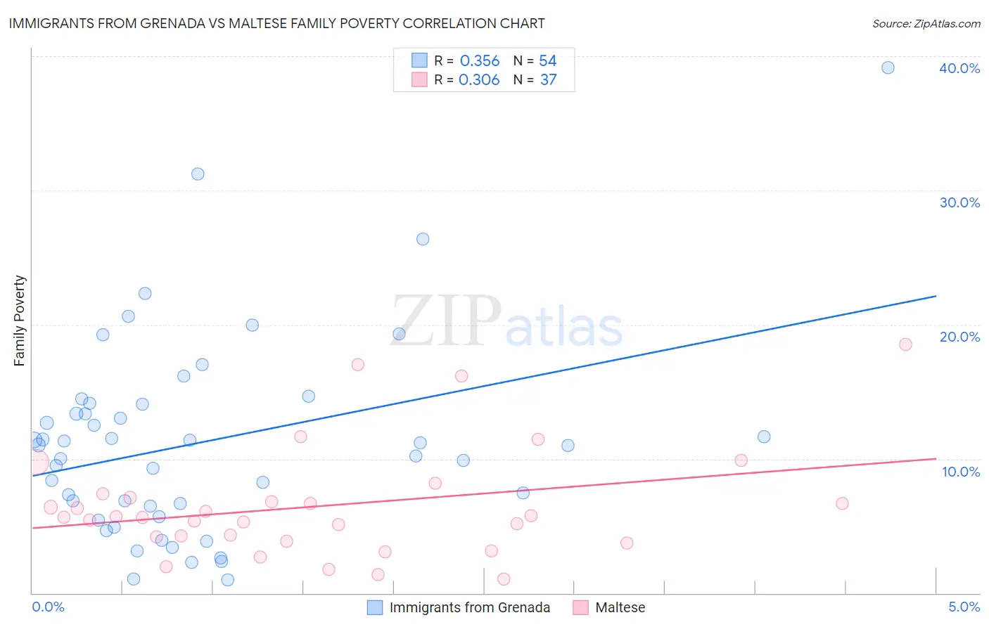 Immigrants from Grenada vs Maltese Family Poverty