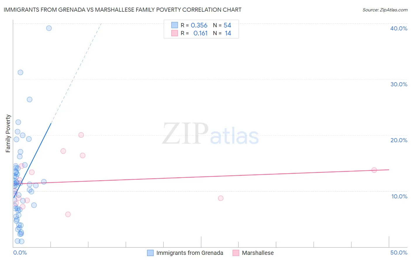 Immigrants from Grenada vs Marshallese Family Poverty