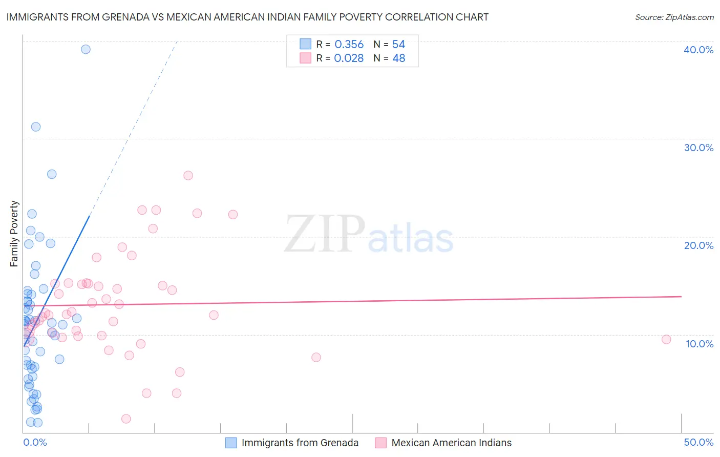 Immigrants from Grenada vs Mexican American Indian Family Poverty