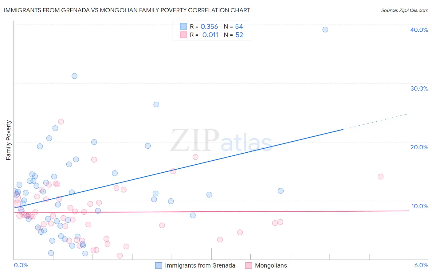 Immigrants from Grenada vs Mongolian Family Poverty