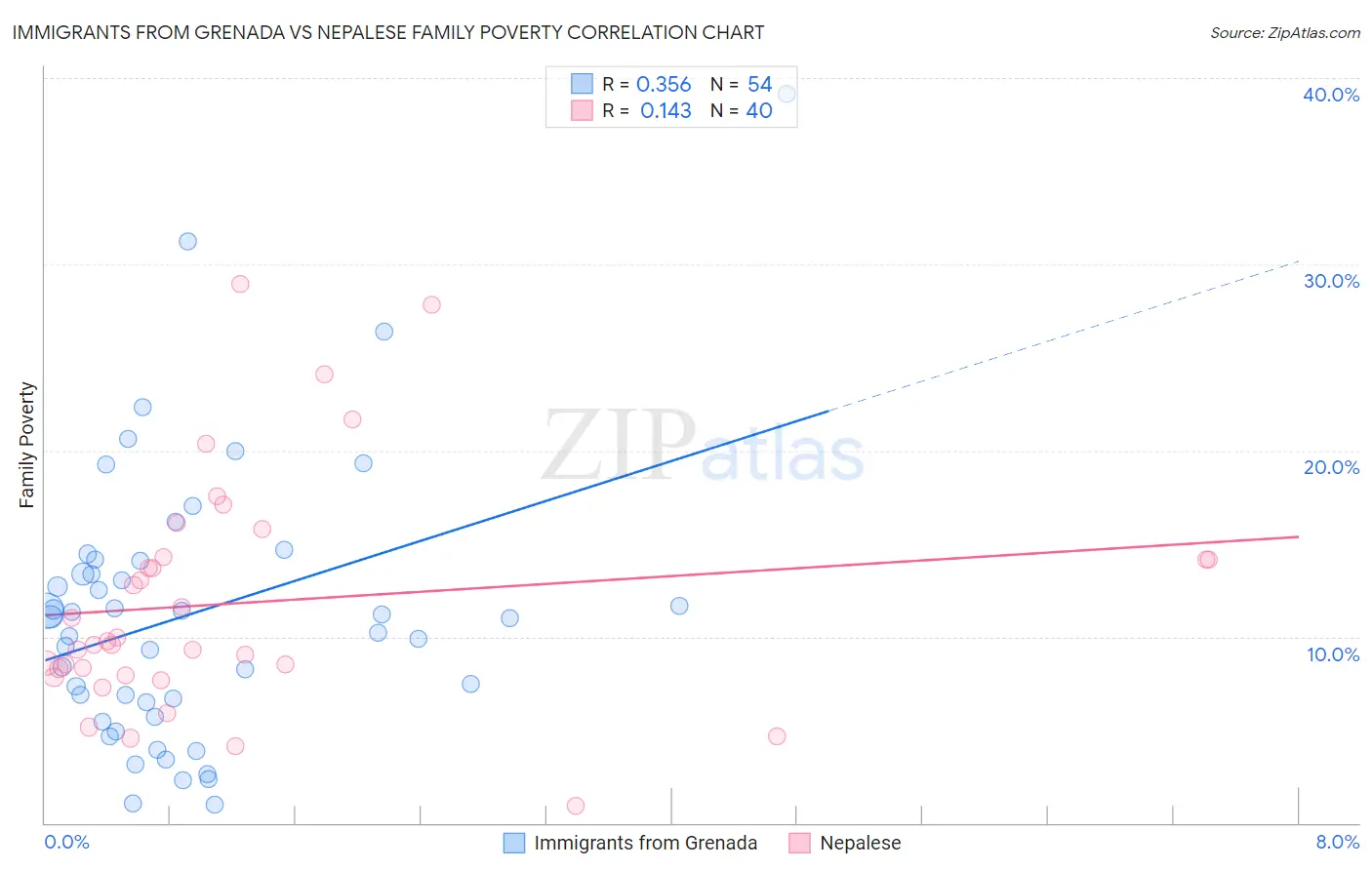 Immigrants from Grenada vs Nepalese Family Poverty