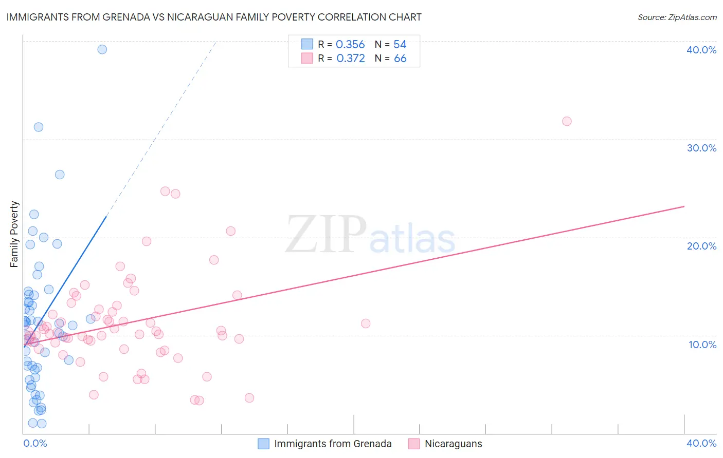 Immigrants from Grenada vs Nicaraguan Family Poverty