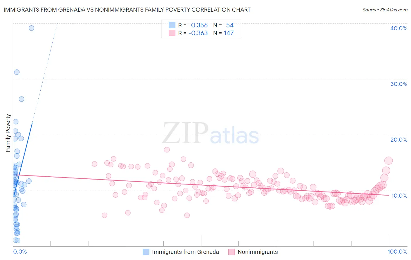 Immigrants from Grenada vs Nonimmigrants Family Poverty