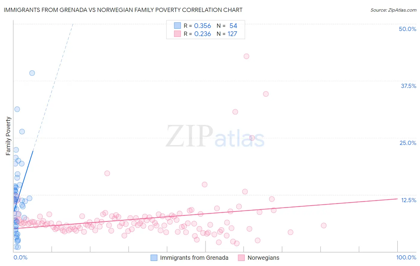 Immigrants from Grenada vs Norwegian Family Poverty