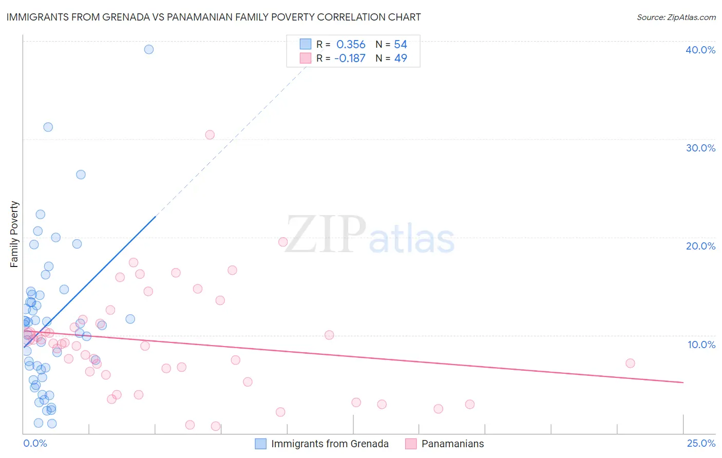 Immigrants from Grenada vs Panamanian Family Poverty