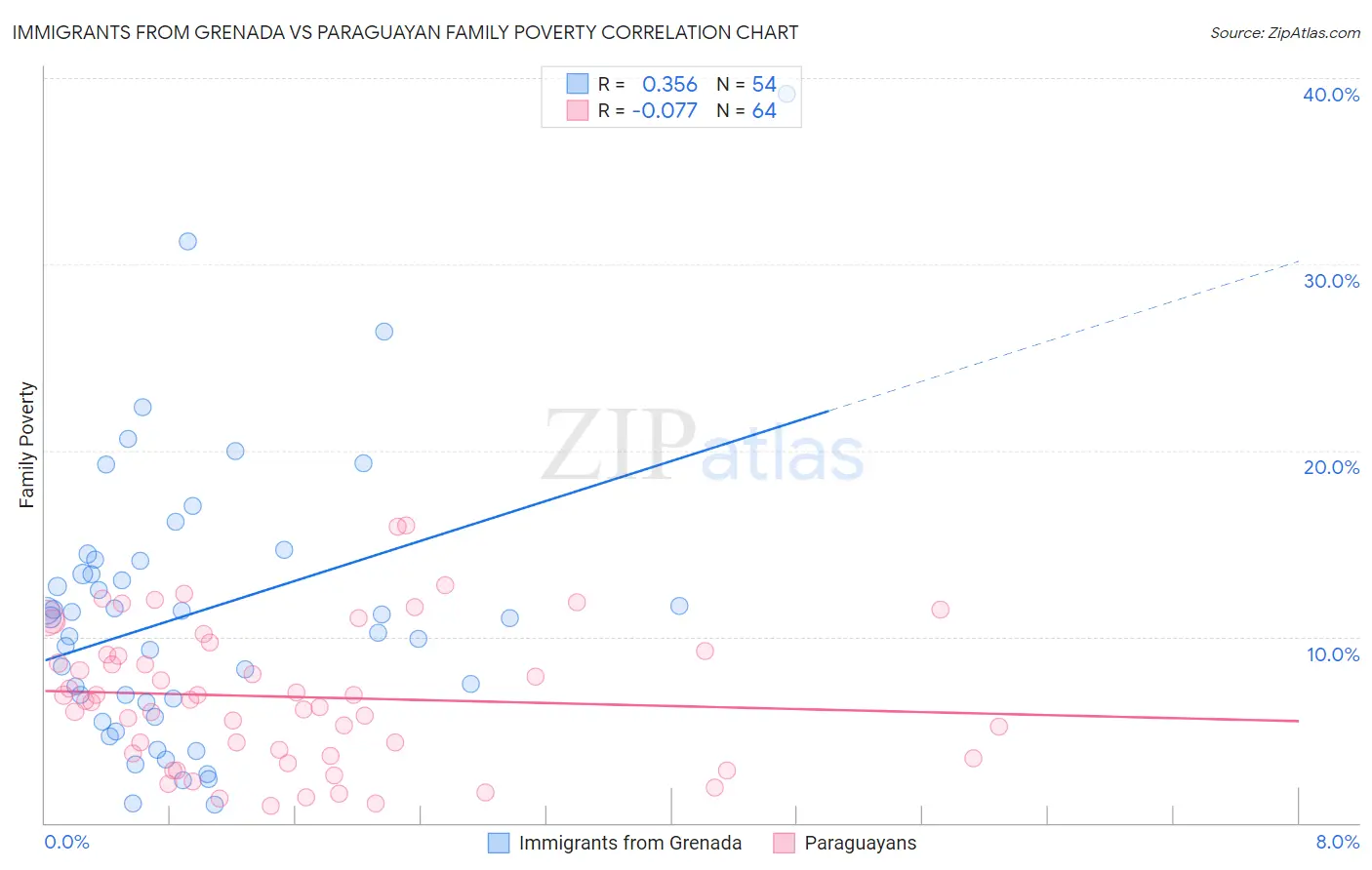 Immigrants from Grenada vs Paraguayan Family Poverty