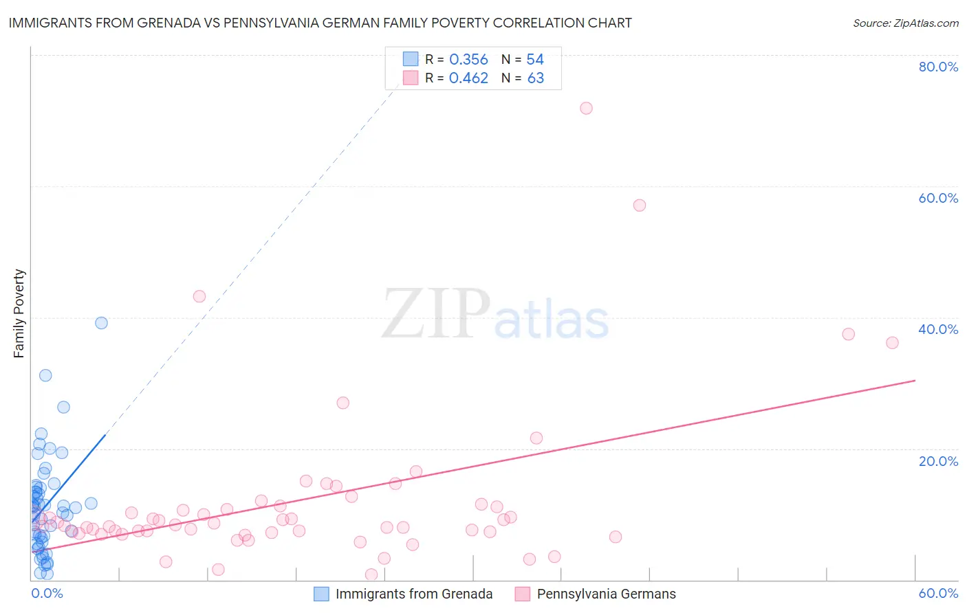 Immigrants from Grenada vs Pennsylvania German Family Poverty