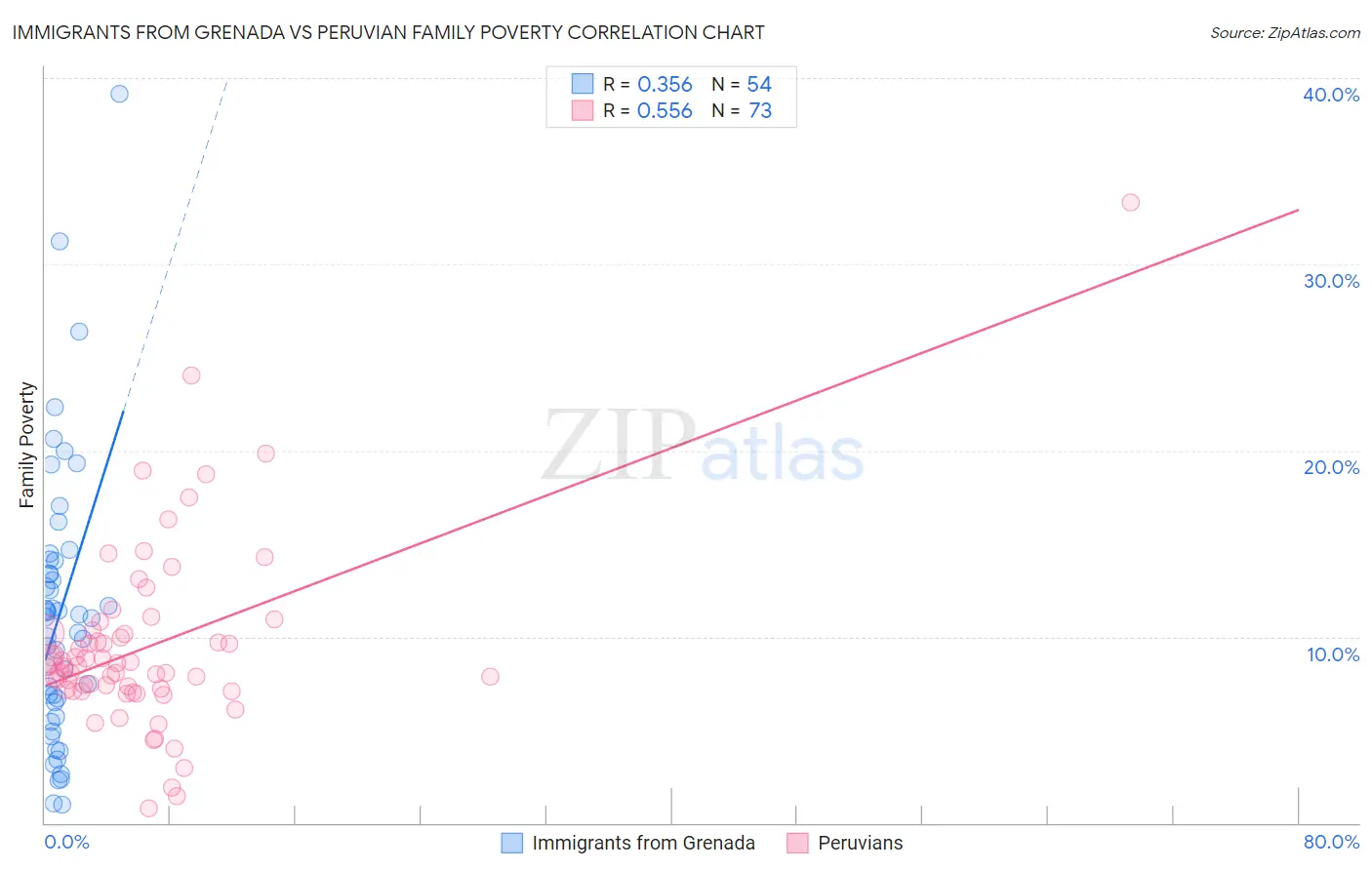 Immigrants from Grenada vs Peruvian Family Poverty