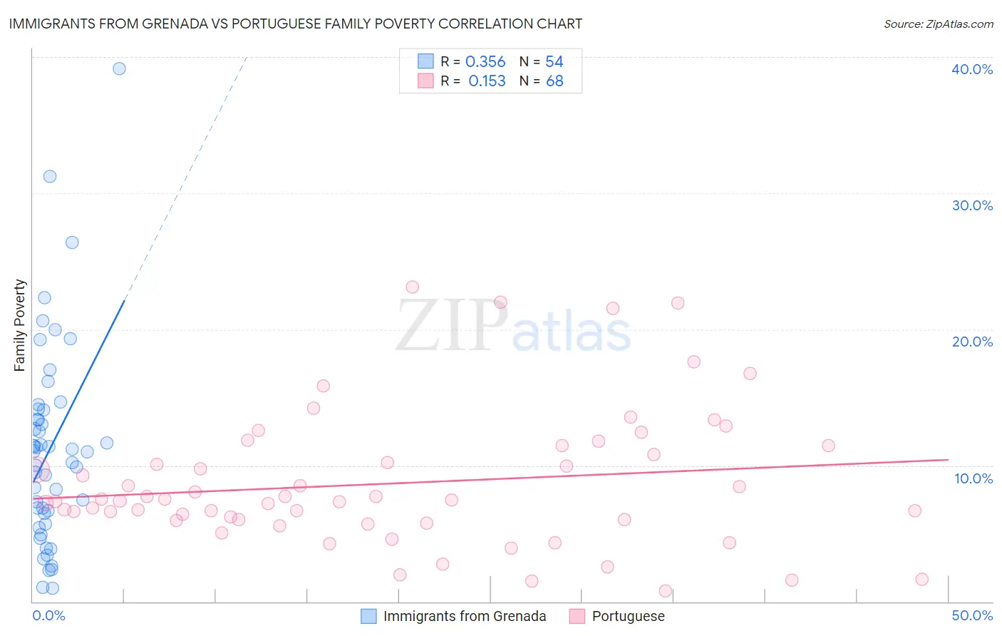 Immigrants from Grenada vs Portuguese Family Poverty