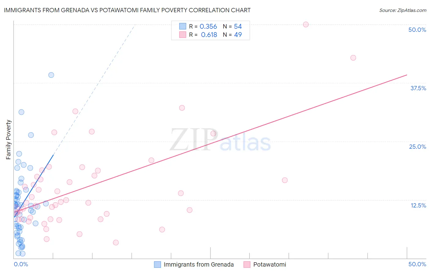 Immigrants from Grenada vs Potawatomi Family Poverty