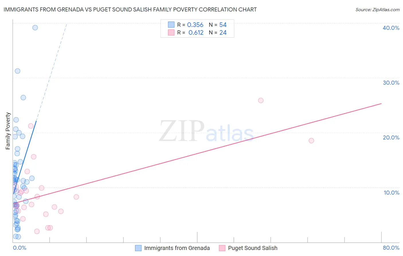 Immigrants from Grenada vs Puget Sound Salish Family Poverty