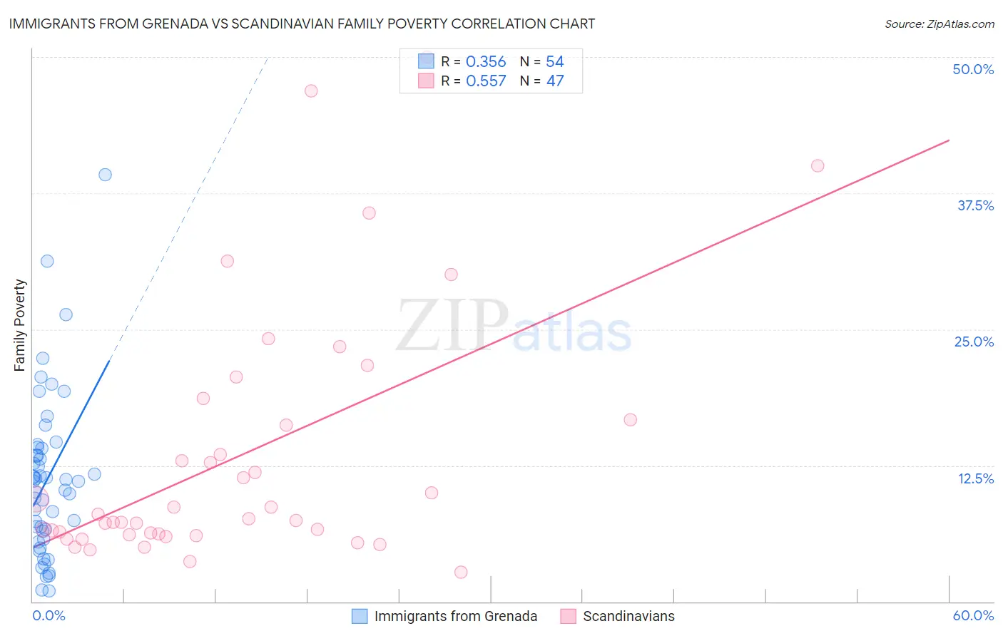 Immigrants from Grenada vs Scandinavian Family Poverty