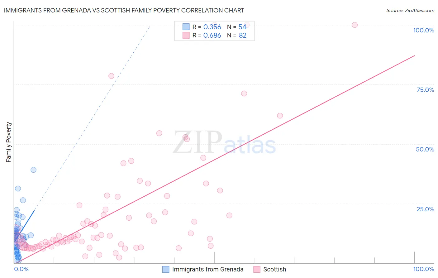 Immigrants from Grenada vs Scottish Family Poverty